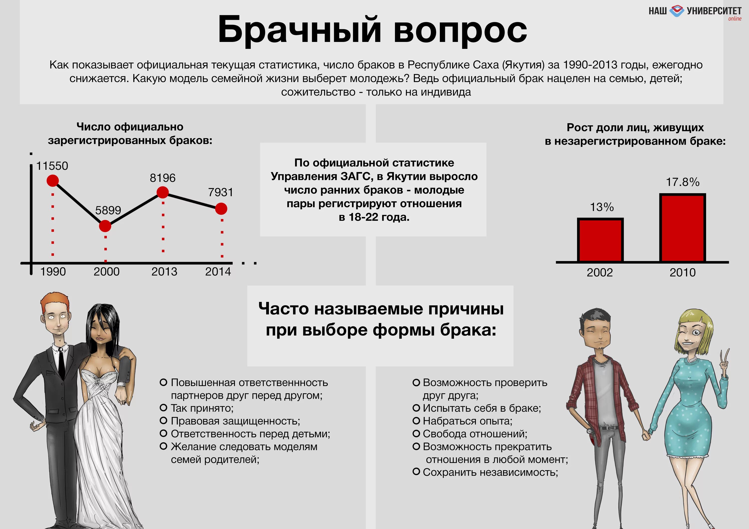 Вопрос замужества. Гражданский брак статистика. Женщины статистика. Статистика отношений в семье. Статистика официальных браков.