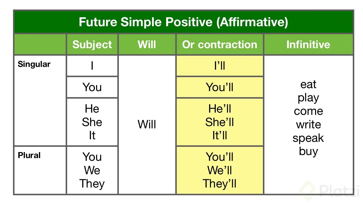 Future simple. Future simple картинки. Future simple табличка. Future simple схема. Английский язык будущая форма