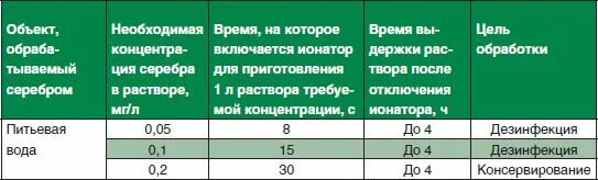 Сколько серебра в воду. Обеззараживание воды серебром. Концентрации серебряной воды. Таблица приготовления серебряной повы ионизатором. Дезинфицирование воды серебром.