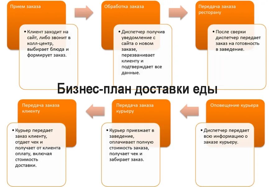 Схема работы доставки еды. Бизнес-план службы доставки. Схема работы службы доставки. Схема работы курьера. Скрипт доставка