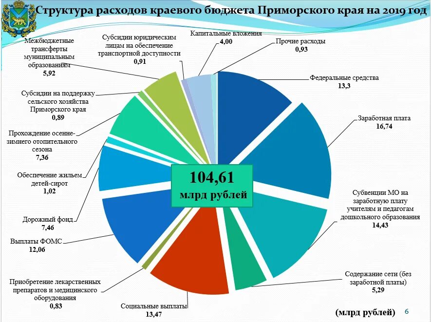 Сколько составляет региональный. Структура ВРП Ставропольского края 2020. Структура расходов краевого бюджета Приморского края 2020. ВРП Ставропольского края 2021 год. Структура ВРП Краснодарского края 2021 график.