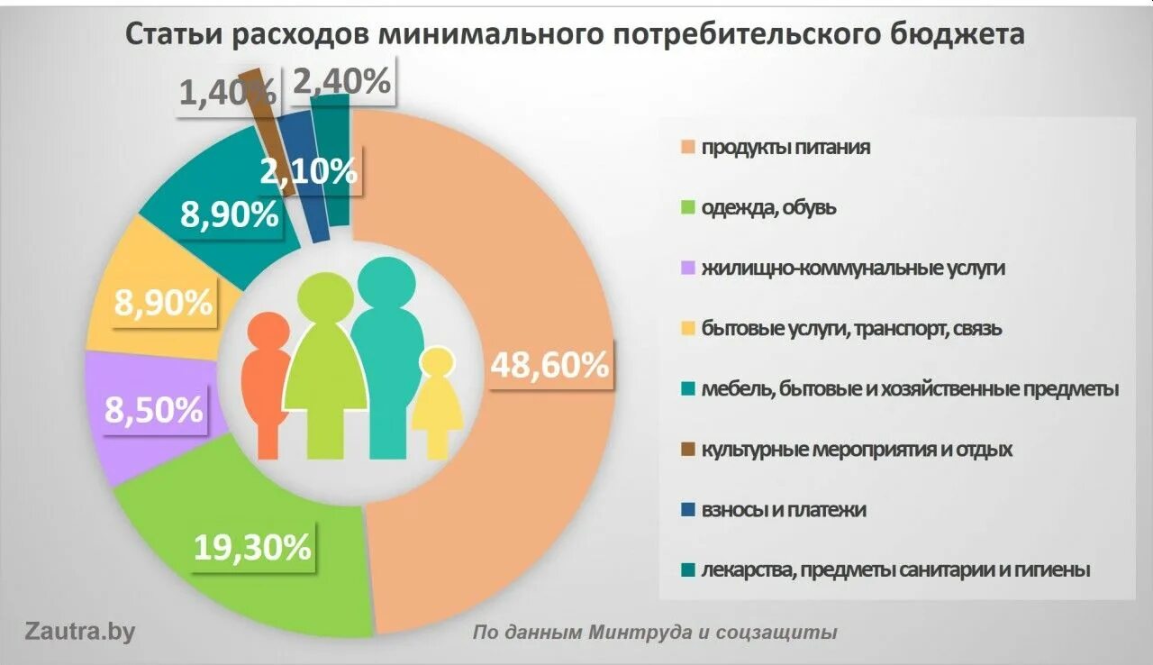 Сколько тратите на семью. Минимальный потребительский бюджет. Потребительский бюджет семьи. Расходы человека. Минимальный потребительский бюджет в России.