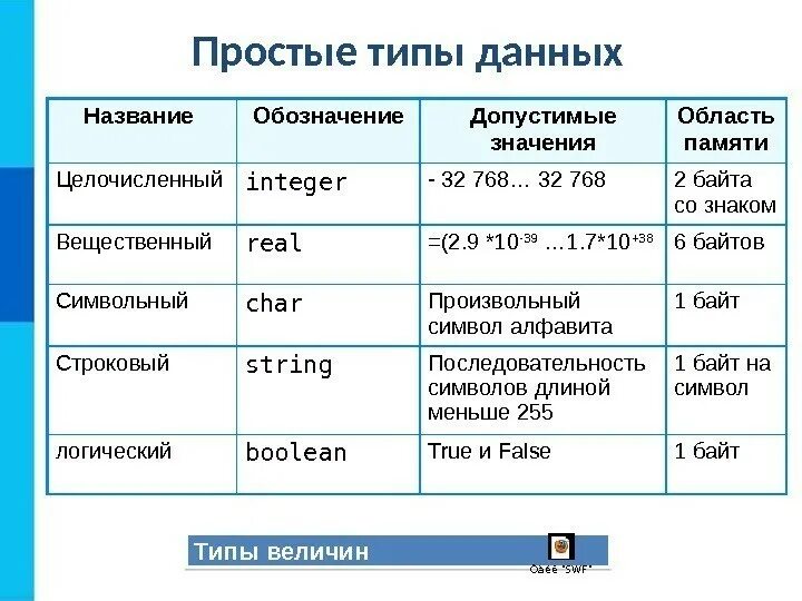 Вещественный тип данных обозначается словом