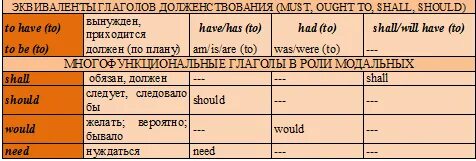 Модальные глаголы в английском языке таблица Can not find перевод