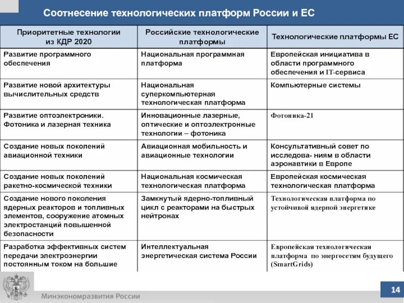 Национальные технологические платформы. Виды программных платформ. Развитие технологической платформы. Технологические платформы России перечень. Технологические платформы примеры.