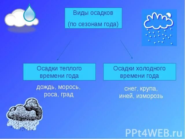 Виды осадков. Виды атмосферных осадков. Облака и атмосферные осадки. Вид осадков дождь со снегом. Атмосферные осадки это вода впр