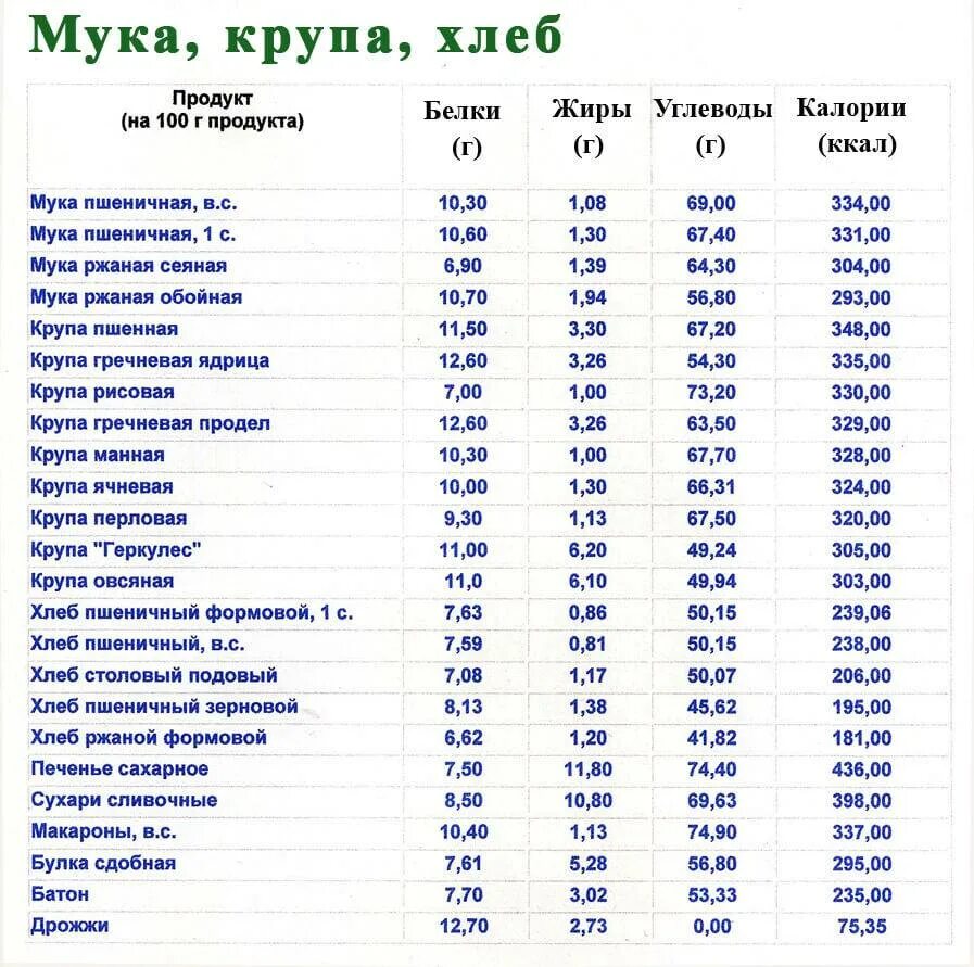 Горох содержание белков жиров углеводов. Белок жиры и углеводы таблица продукты. Еда белки жиры углеводы в таблицах. Содержание в 100 г белки жиры углеводы. Таблица продуктов содержащих белки жиры и углеводы.