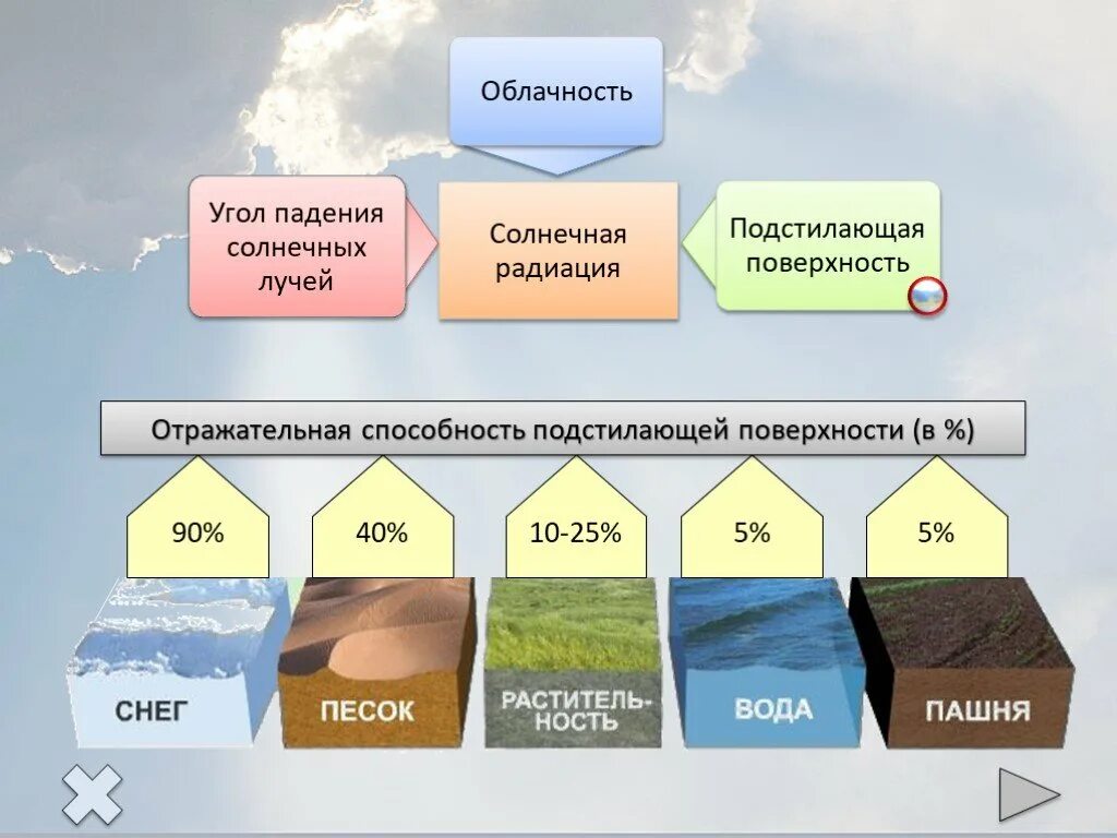 Отражательная способность поверхности. Подстилающая поверхность. Отражательная способность подстилающей поверхности. Альбедо отражательная способность.