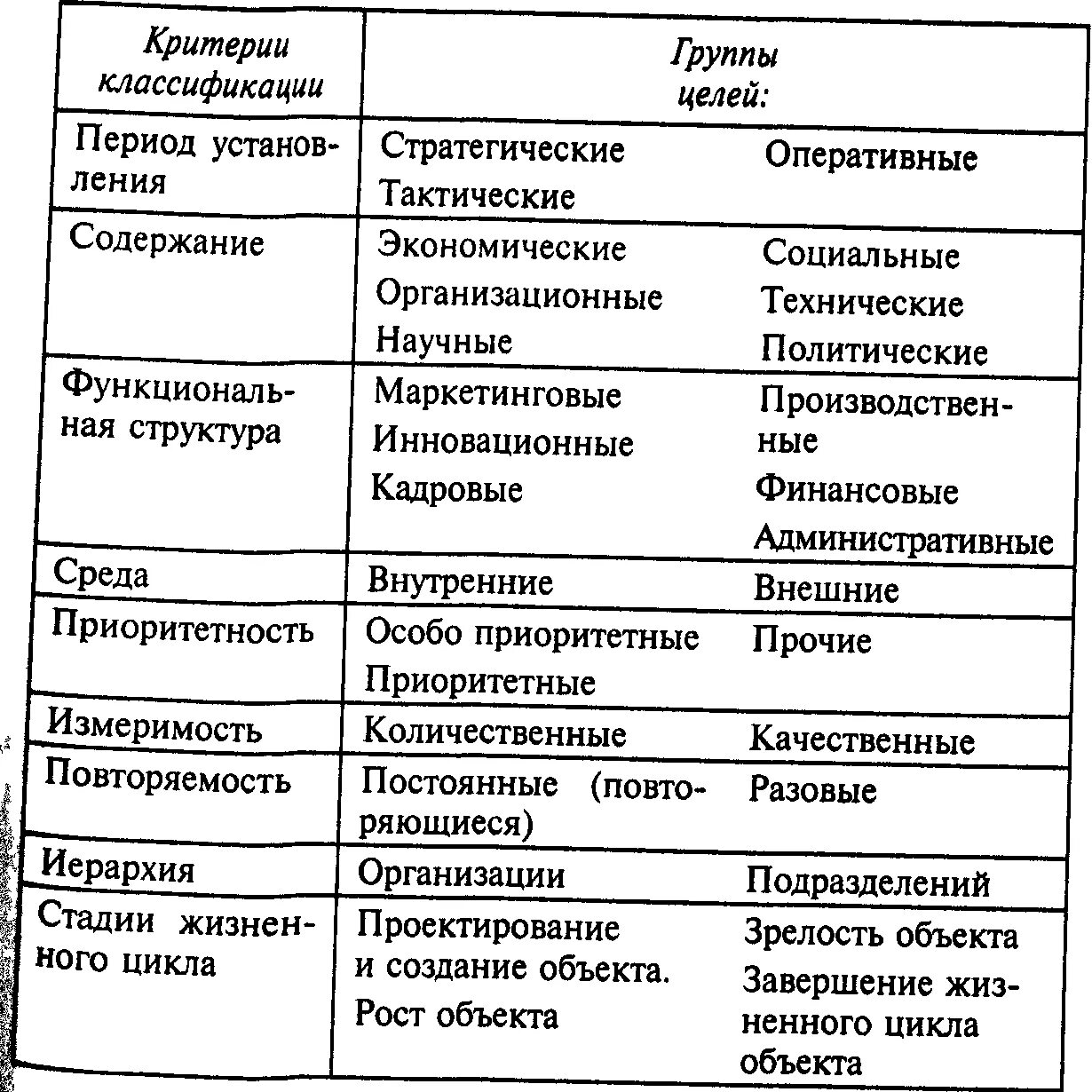Классификация целей по уровню. Классификация целей предприятия. критерии классификации целей. классификация целей таблица. таблица классификация целей организации.