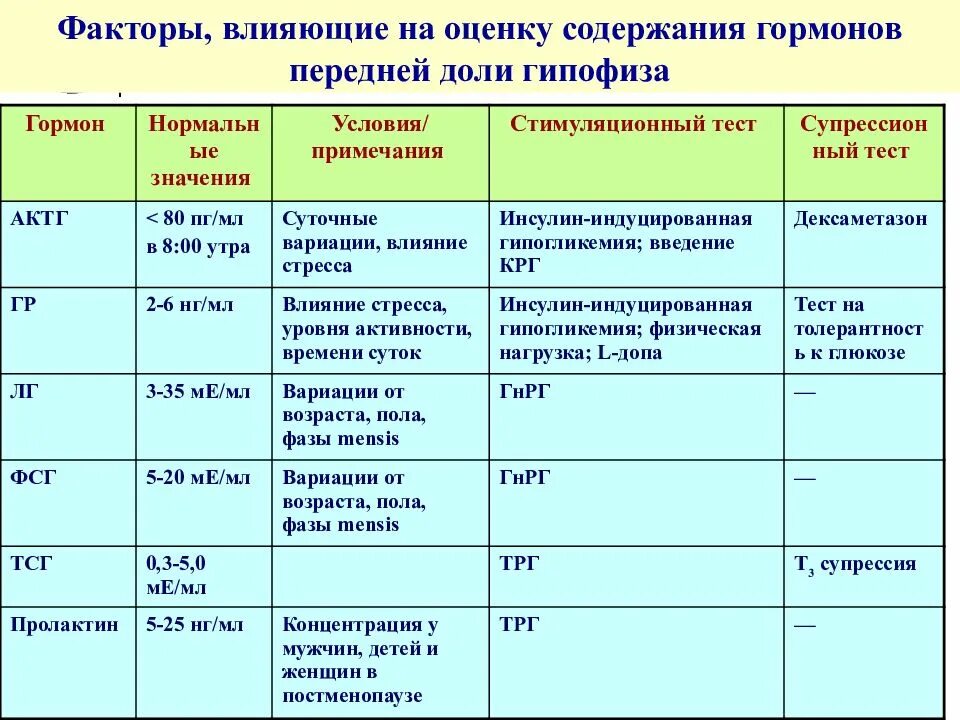 Гормон гипофиза сдать. Воздействие гормонов на организм. Нормы показателей гормонов гипофиза. Таблица время выработки гормонов. При физ нагрузке выделяются гормоны.