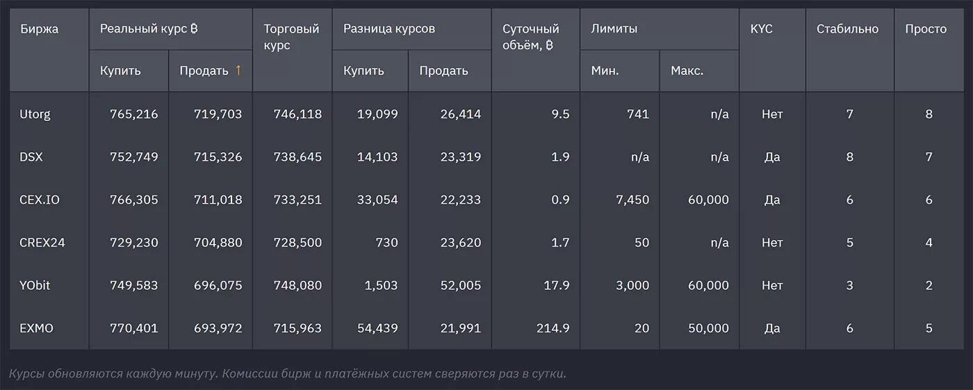 Московская биржа курс в реальном времени. Биржа в реальном времени. Комиссия на бирже.