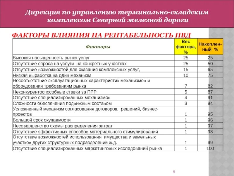 Дирекция по управлению терминально-складским комплексом. Северная дирекция по управлению терминально-складским комплексом. Горьковская дирекция терминально-складского комплекса. Факторы влияющие на строительство склада.