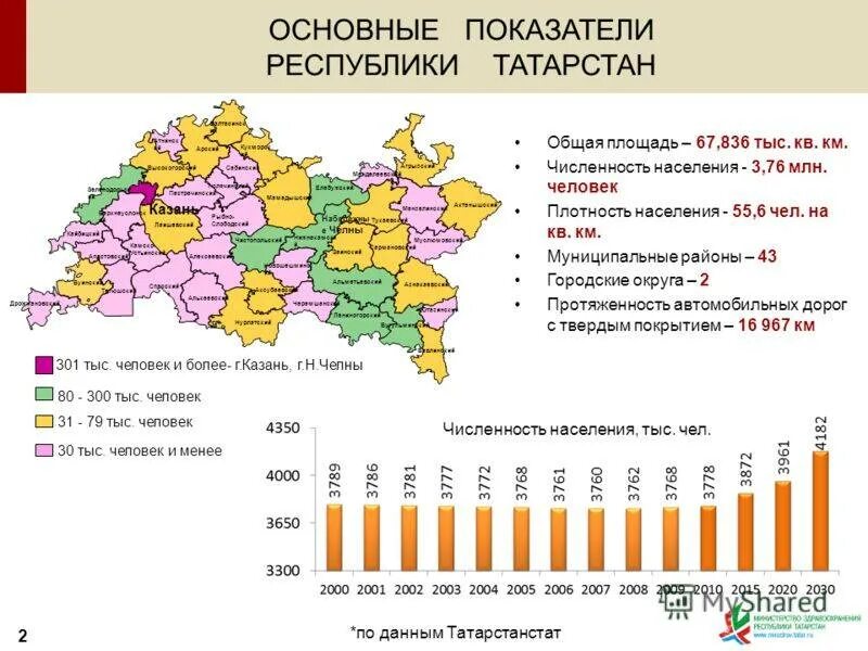 Карта плотности населения Республики Татарстан. Плотность населения Казани. Плотность населения Татарстана. Население Татарстана на 2020 численность.