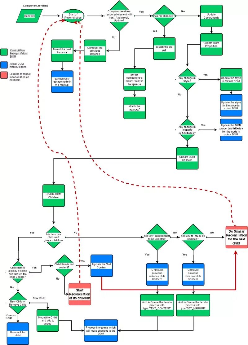 Virtual dom js. Virtual dom React. Should component update. Virtual dom понятным языком.