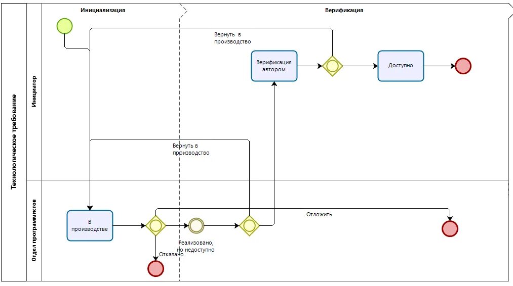 Бизнес-процесс разработки программного обеспечения BPMN. Процесс разработки программного обеспечения BPMN. Бизнес процесс сопровождение программного обеспечения. Схема бизнес процесса в бизаги.