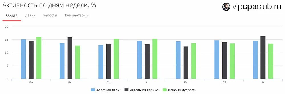 График активности. Активность в соц сетях по дням недели. Недельный график активности. Активность пользователей Инстаграм по дням недели.