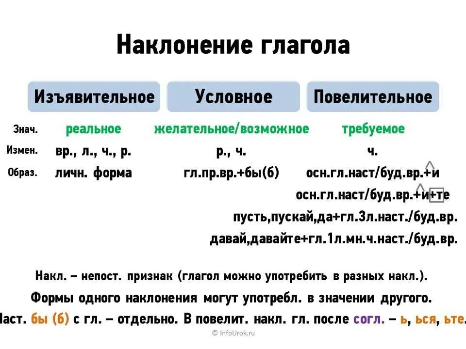 Укажите глаголы условного наклонения