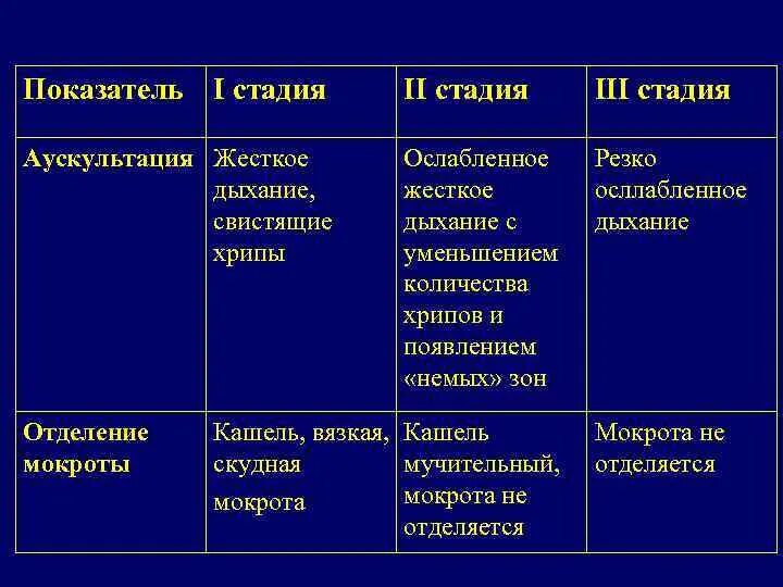 Хрипы в легких при дыхании при кашле. Бронхиальная астма аускультация. Бронхиальная астма дыхание аускультация. Аускультация легких при бронхиальной астме. Дыхание при бронхиальной астме аускультация.