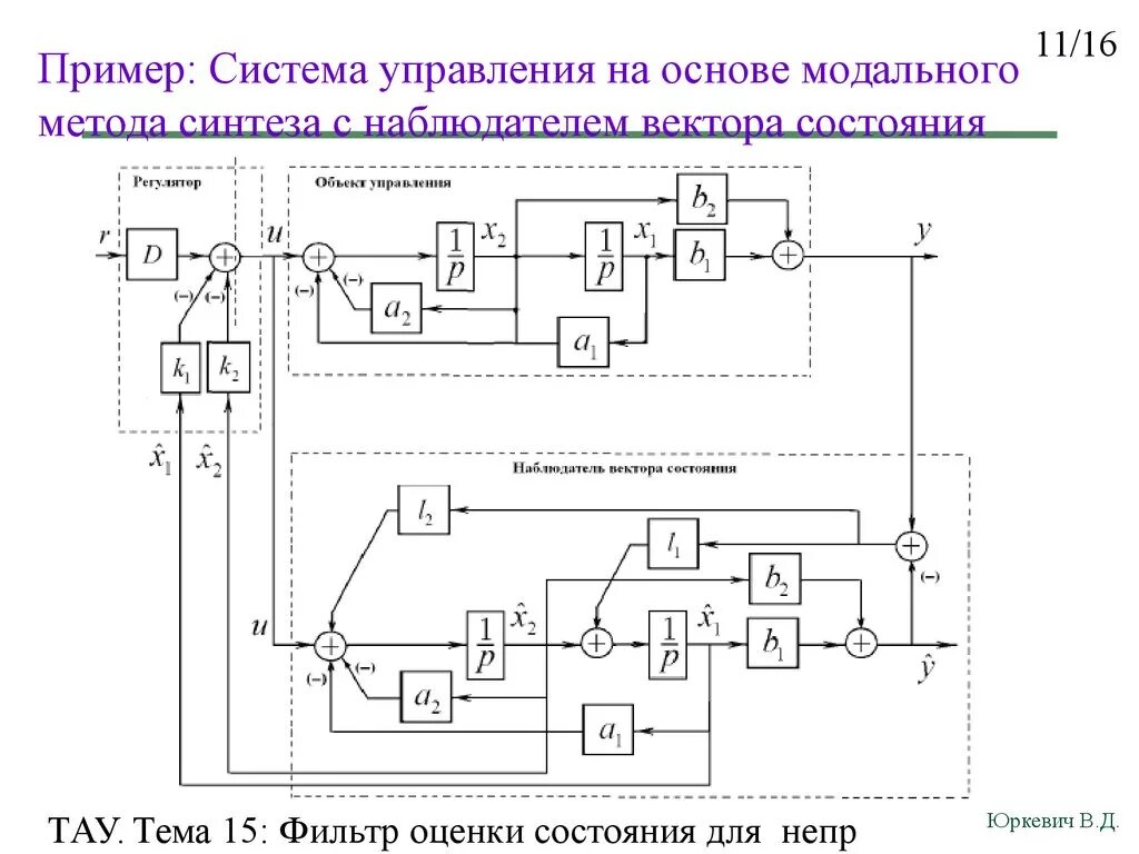 Синтез системы управления методы управления. Синтез системы управления методы управления