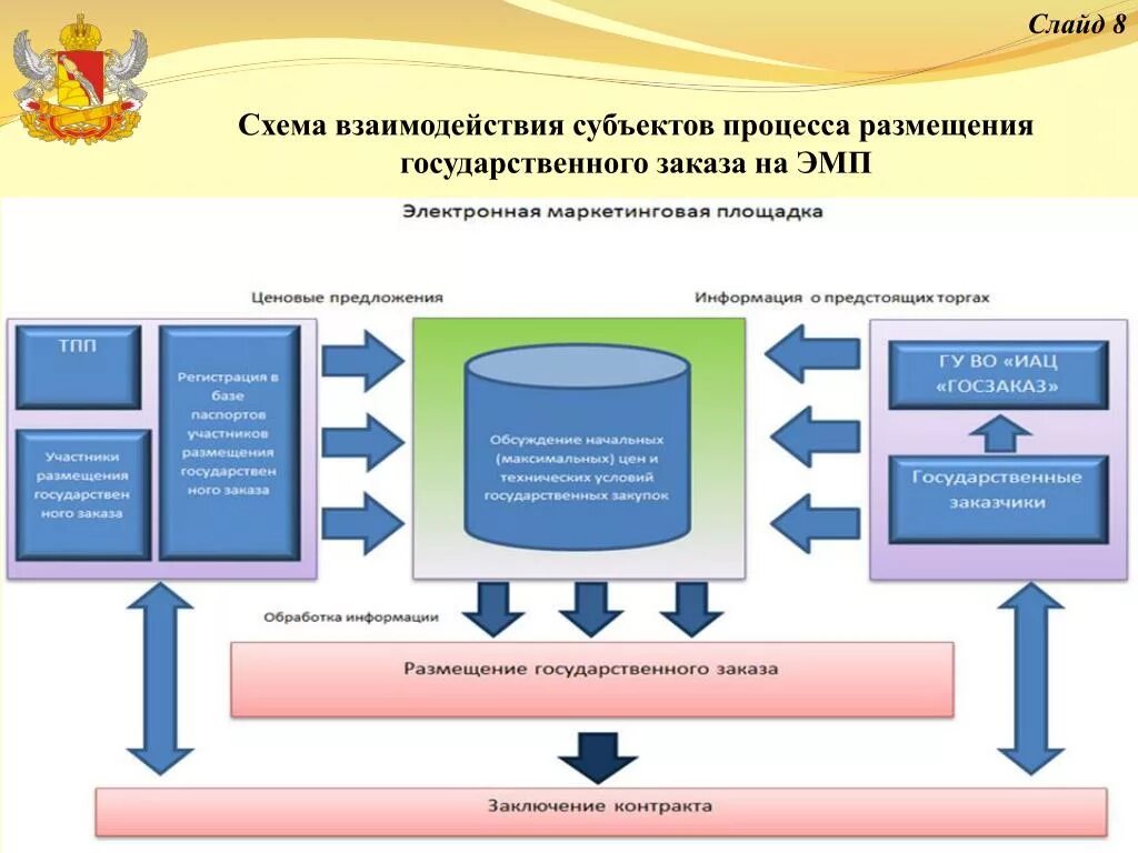 Схема взаимодействия субъектов. Размещение государственных заказов. Государственный заказ схема. Размещение государственного заказа пример.