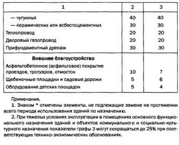 Продолжительность эффективной эксплуатации. За период эксплуатации. Продолжительность эффективной эксплуатации. Ведомственные строительные нормы всн 58-88. Продолжительность эффективной эксплуатации.