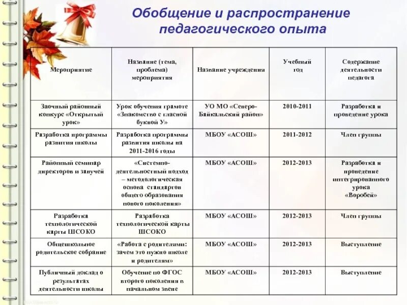 Формы распространения педагогического опыта воспитателя ДОУ. План обобщения передового педагогического опыта. Тема для обобщения педагогического опыта педагога. Распространение педагогического опыта таблица. Мероприятие для педагогов школы