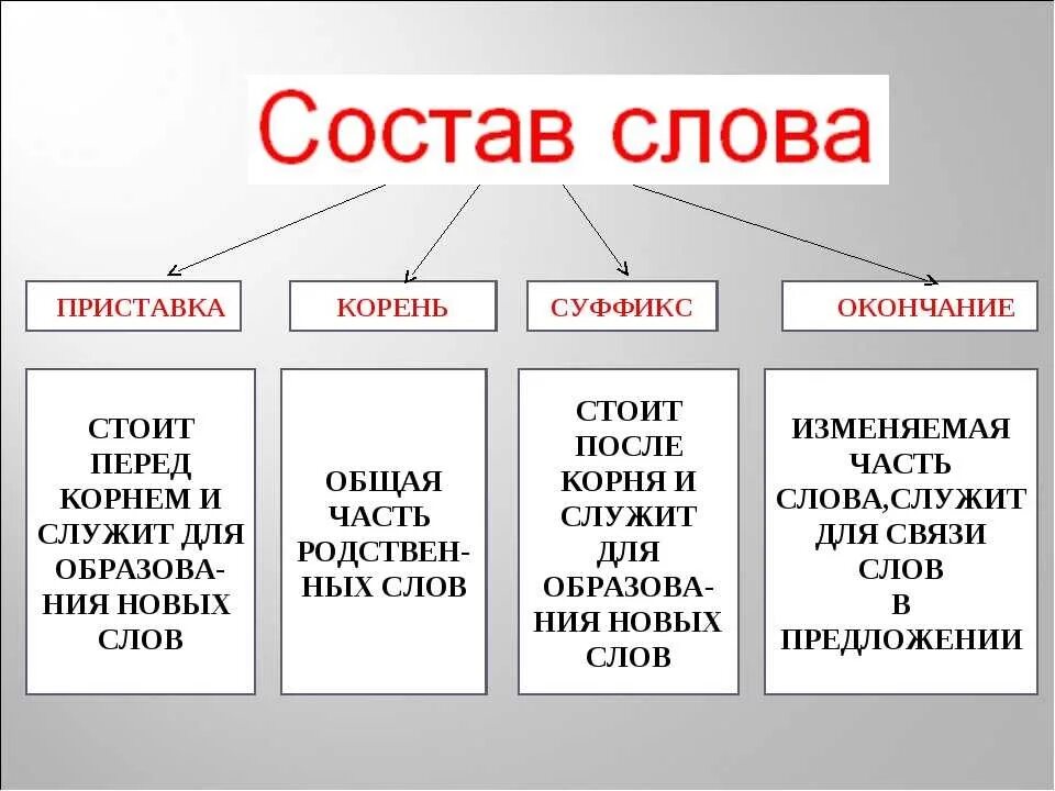 Состав слова бывает