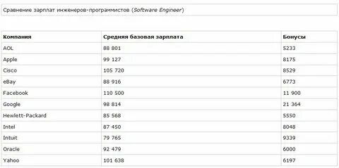 Сколько зарабатывают узи