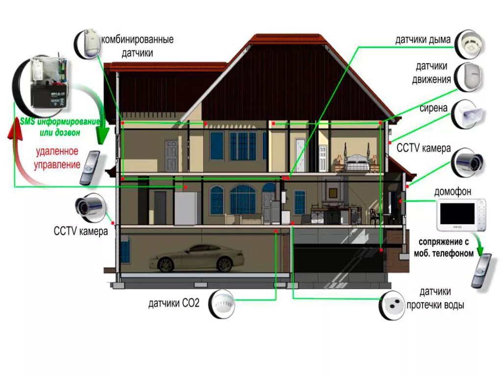 Системы видеонаблюдения система охранной сигнализации. Умный дом схема. Охранная система умный дом. Система безопасности умного дома. Датчики охраны в умном доме.