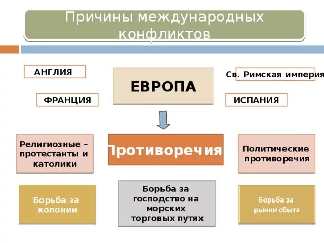 Борьба за колонии. Европейские конфликты XVIII В. Причины международных конфликтов XVI-XVIII. Причины международных конфликтов в 18 веке. Причины международных конфликтов 18 века