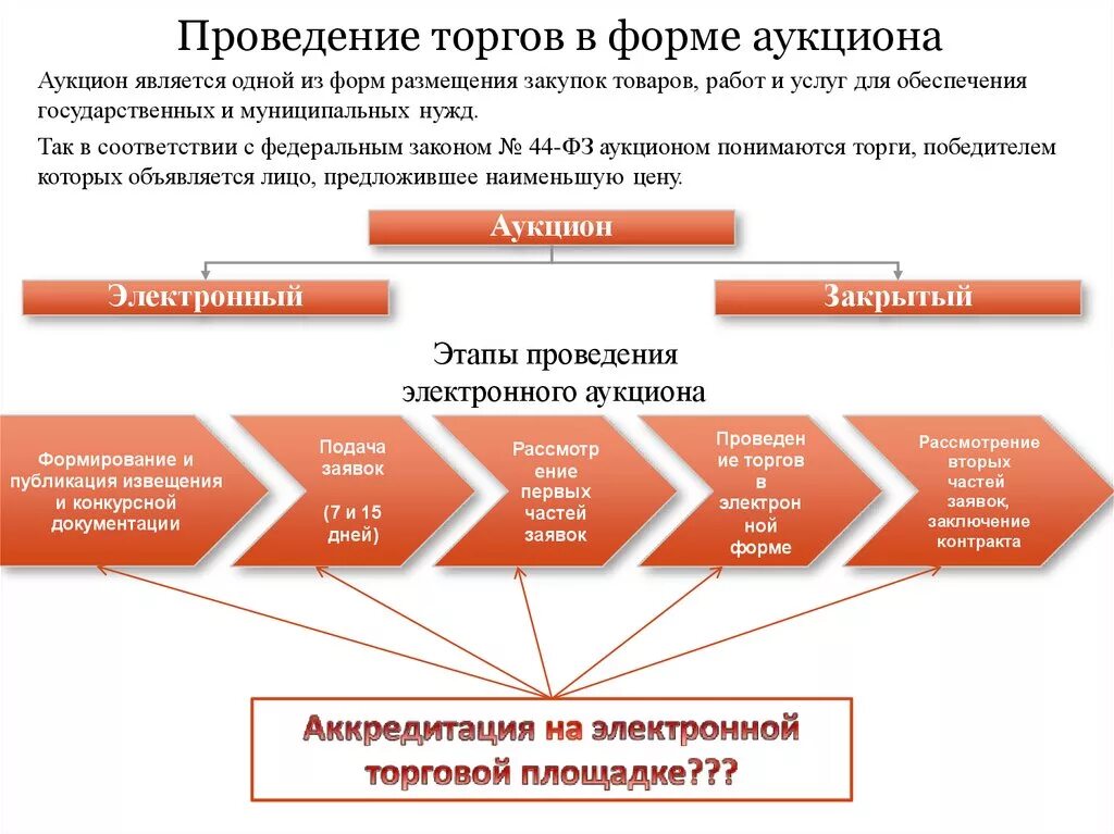 Реализация имущества рф. Этапы проведения закупки по 44 ФЗ. Порядок проведения тендера. Порядок проведения тендерных торгов. Этапы проведения процедуры торгов.