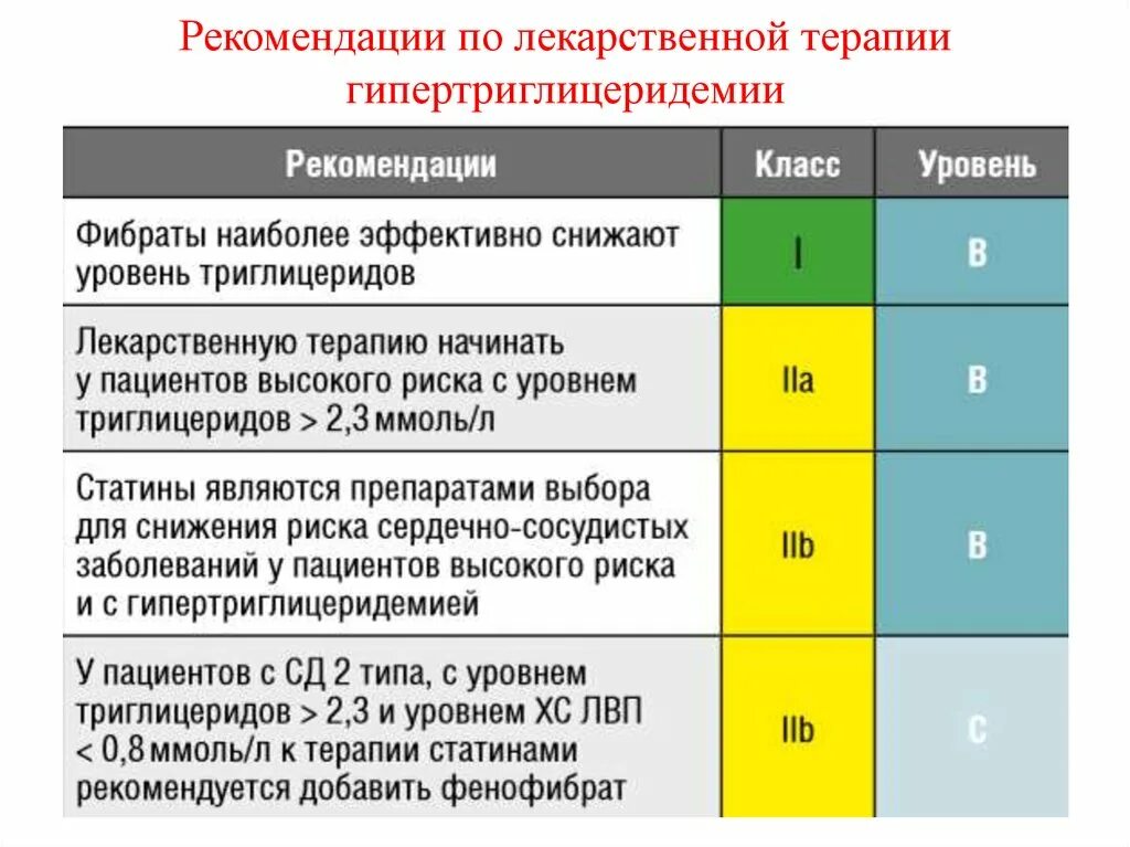 Рекомендации ковид 2023. Дислипидемия клинические рекомендации. Дислипидемия препараты. Дислипидемия типы клинические рекомендации. Гипертриглицеридемия рекомендации.