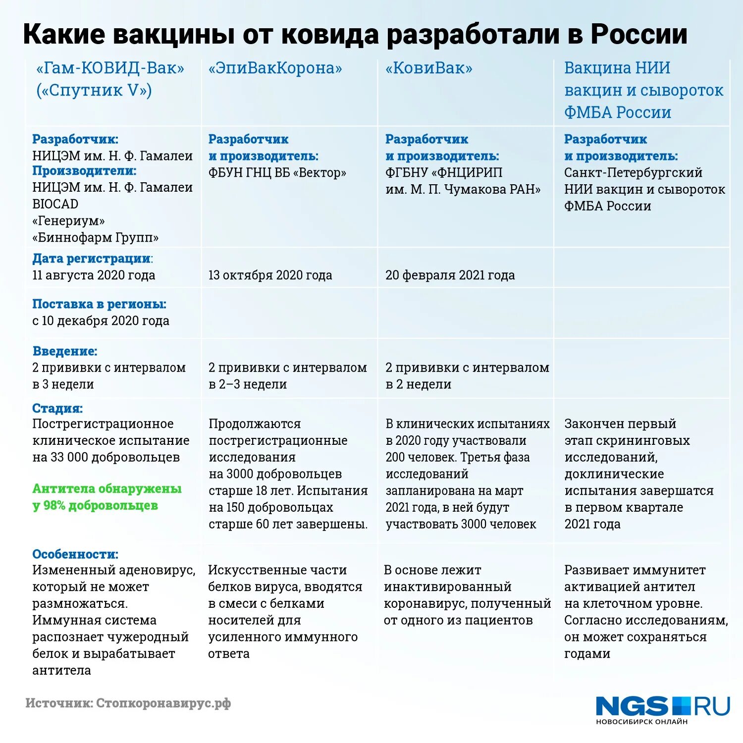 Сравнение вакцин. Сравнительная характеристика вакцин. Этапы вакцинации от коронавируса. Вакцины в России.