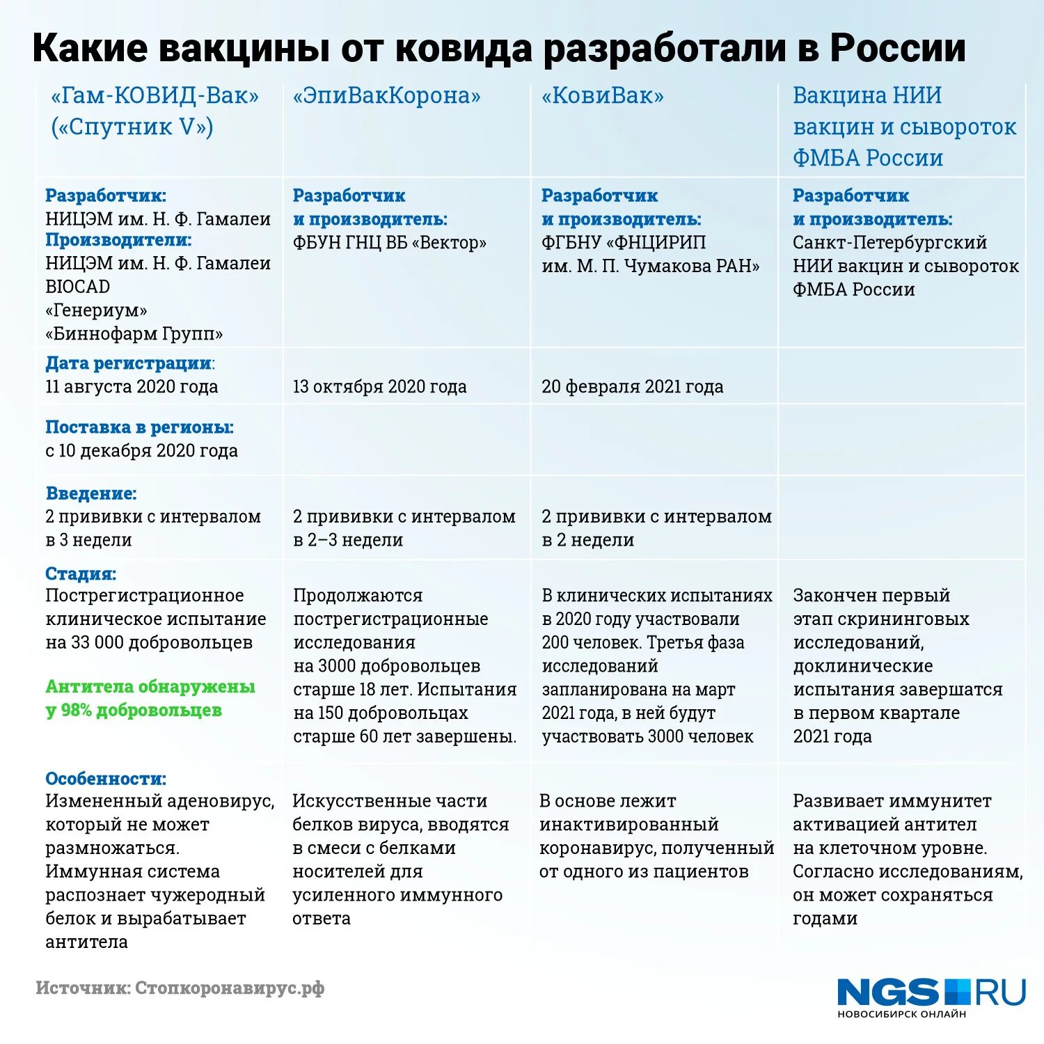 Сравнение вакцин. Сравнительная характеристика вакцин. Этапы вакцинации от коронавируса. Вакцины в России. Коронавирус прививки сколько