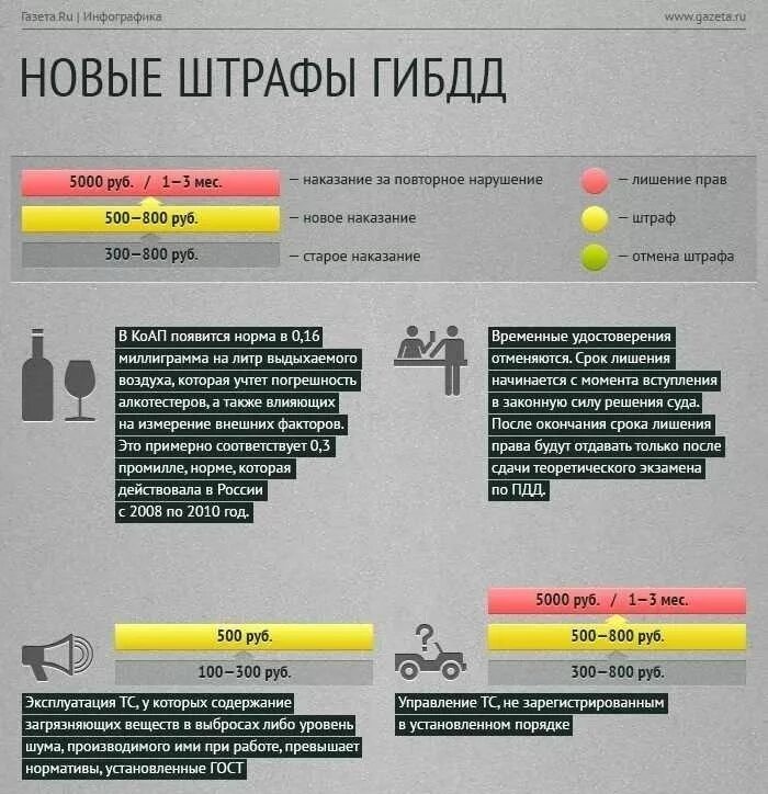 Штрафы поправки. Новые штрафы ГИБДД. Штраф за нарушение. Штраф за нарушение правил дорожного движения. Таблица новых штрафов ГИБДД.