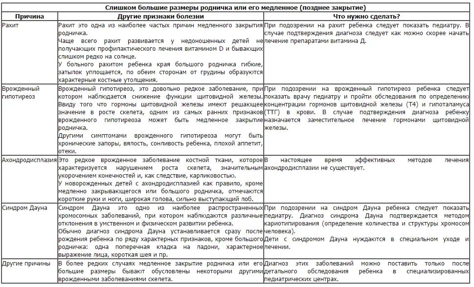 Роднички таблица. Сроки закрытия большого родничка у детей. Сроки зарастания родничков у новорожденных. Норма закрытия большого родничка у детей. Размер большого родничка у новорожденного.