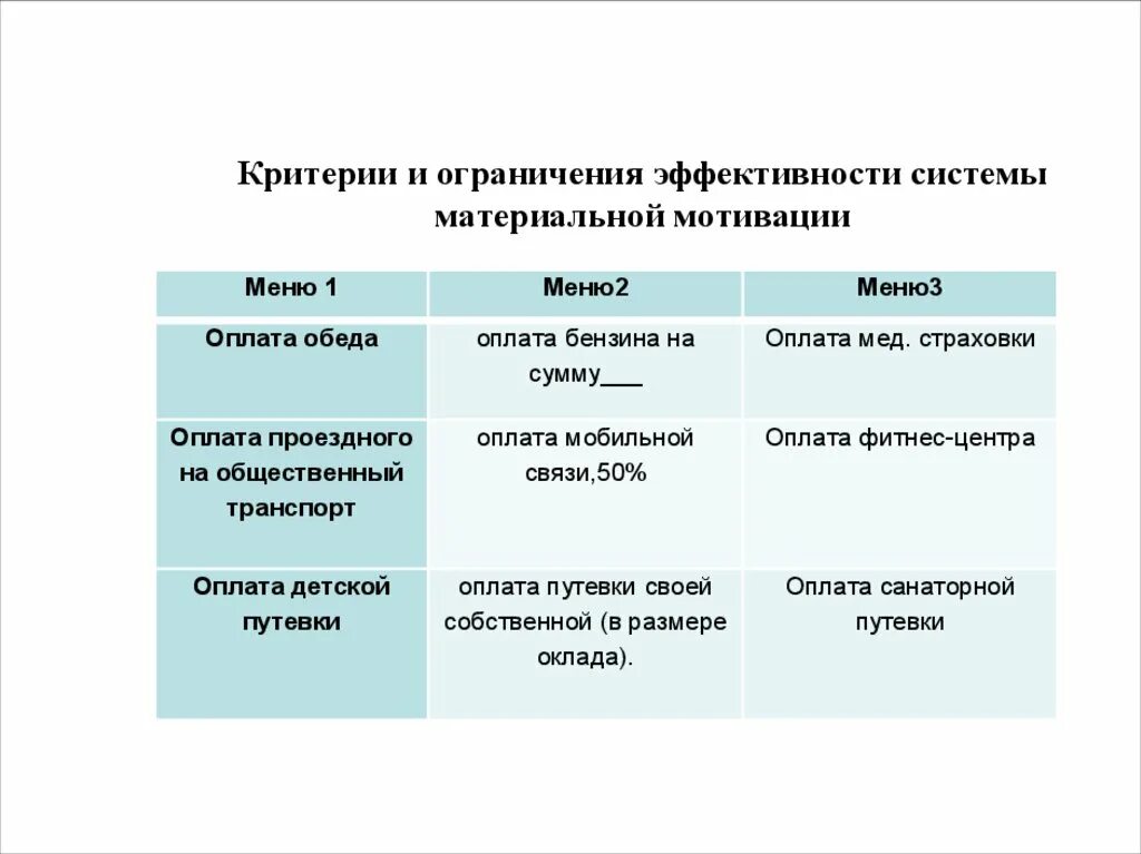 Ограничения материальной мотивации. Мотивация сотрудников в организации материальная. Материальная мотивация персонала. Критерии эффективной материальной мотивации.