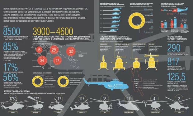Мировые производители вертолетов. Страны по количеству вертолетов. Производство вертолетов в России по годам. Мировой рынок гражданской авиации. Вс рф статистика