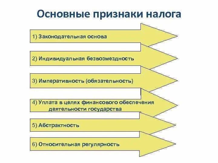 Основным признаком налогов являются. Признаки налога. Основные признаки налога. Понятие и функции налогов. Признаки понятия налог.