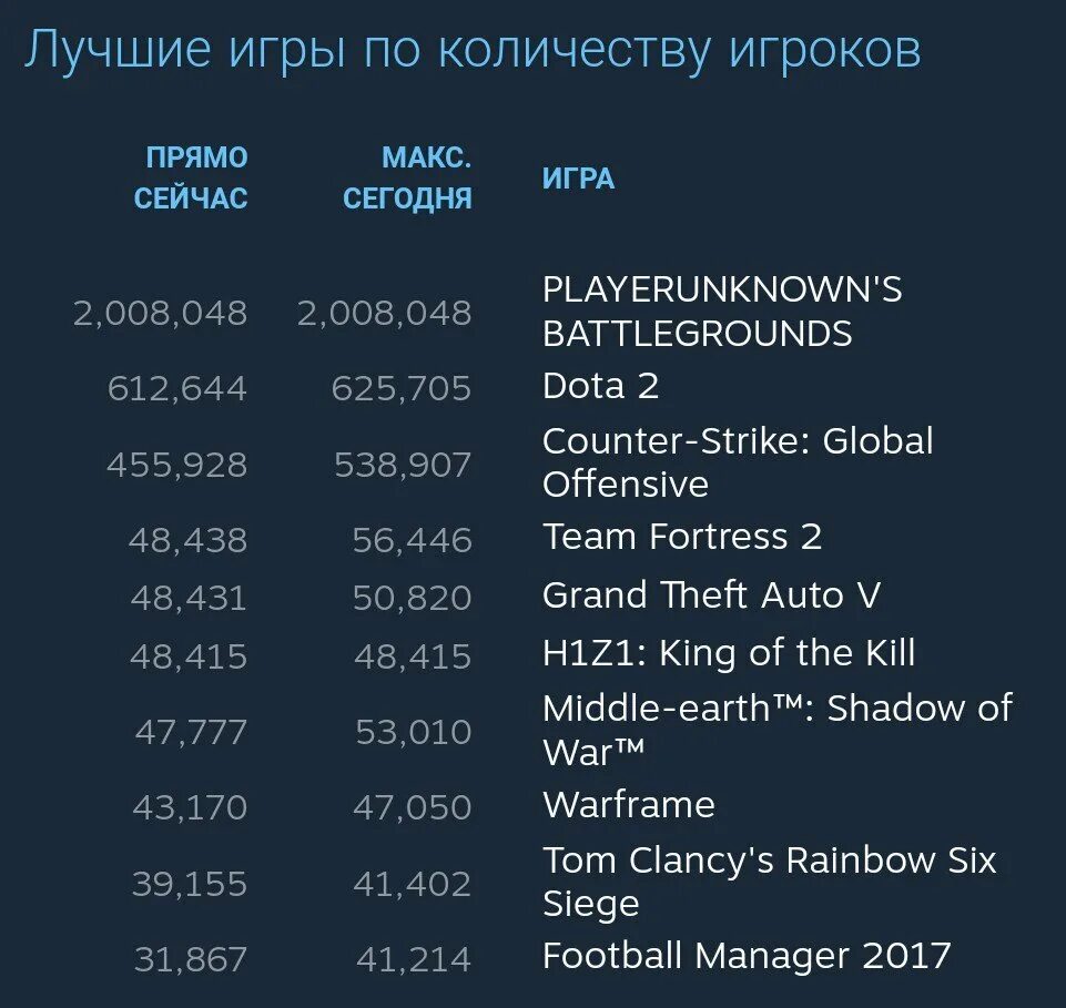 Сколько игроков в мире. Игры по количеству игроков. Топ 10 игр по количеству игроков. Рейтинг игр. Самые популярные игры по числу игроков.