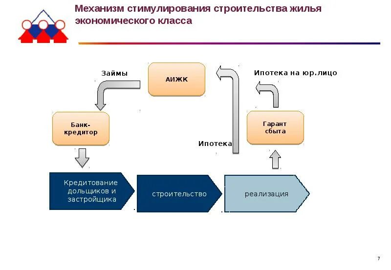 Участники ипотечного кредита. Механизм ипотечного кредитования. Схема ипотечного кредитования. Механизм ипотечного кредитования схема. Механизм предоставления ипотеки.