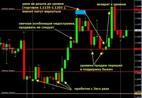 Уровни биржи