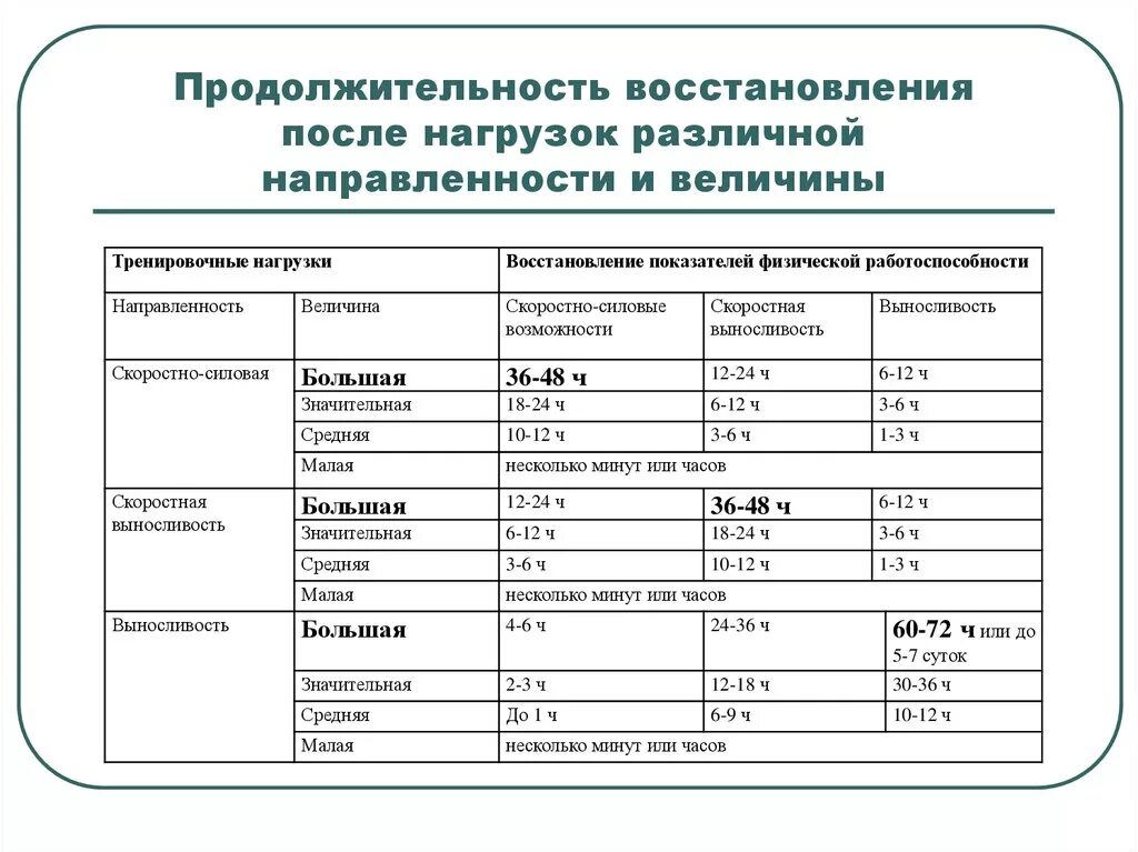 Продолжительность длительного времени. Восстановительные средства после тренировочных нагрузок. Фазы восстановления после физической нагрузки. Время восстановления после физической нагрузки. Продолжительность физической нагрузки.