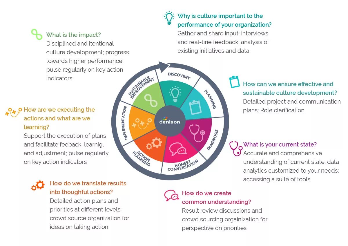 The role of planning. Why Art is important. Organizational Culture role. Performance Culture. Why is important.