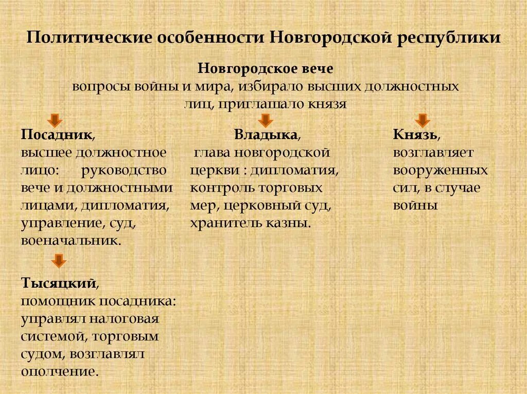 Политические особенности Новгородской. Политическая особенность Новгородской Республике. Новгородская Республика политическое развитие. Особенности Новгородской Республики.