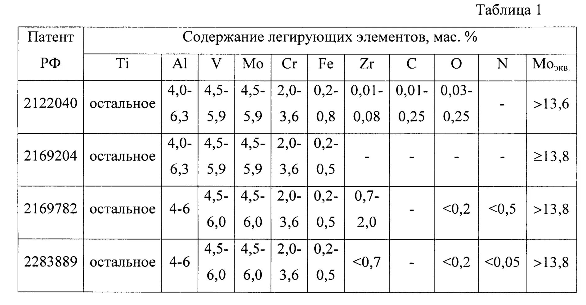 Таблица элементов легированных сталей. Таблица легирующих элементов для стали. Таблица легирующих компонентов.