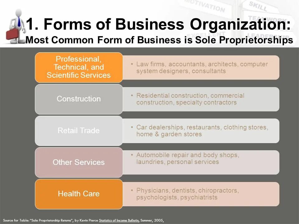 Common form. Forms of Business Organization. Forms of Business Organizations.. Legal forms of Business Organization. Forms of Business Organization эссе.