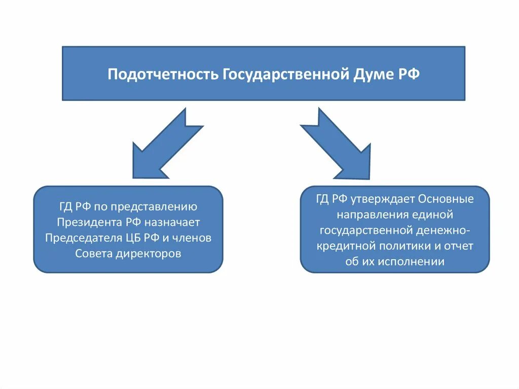 Кредитной политики цб рф. Основные направления Единой государственной. Цели Единой государственной денежно-кредитной политики России. Подотчетность банка России государственной Думе.. Правовая основа деятельности государственной Думы.