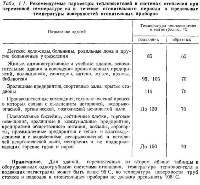 Норматив температуры теплоносителя в многоквартирном доме. Нормы воды для отопительных систем отопления. Температура подачи отопления норматив в многоквартирном доме. Норма температуры горячей воды в многоквартирном доме.