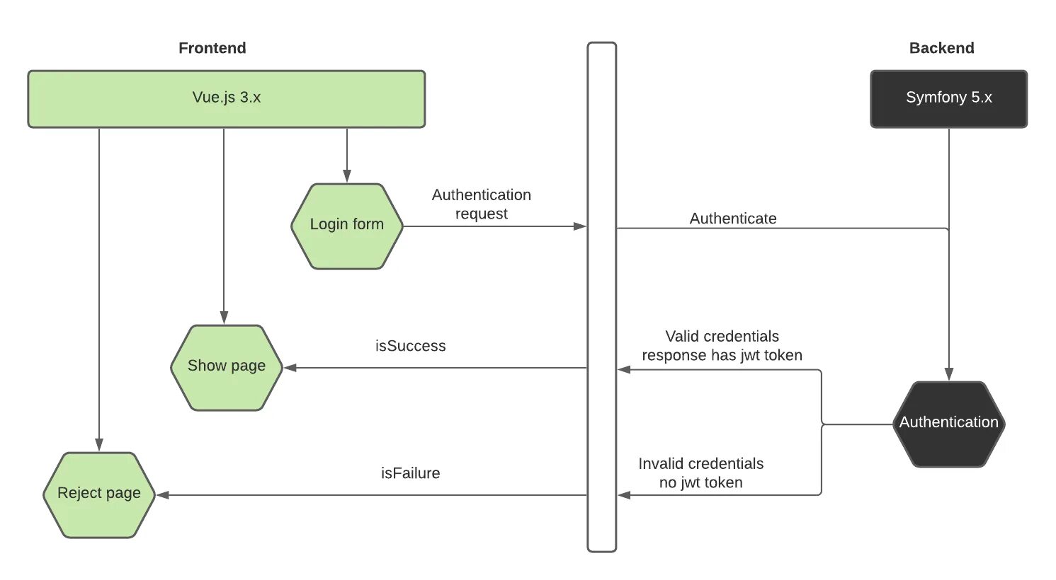 Vue maps. Symfony структура проекта. vue js верстка. как работает vue.js. схема с# vuejs postgres.